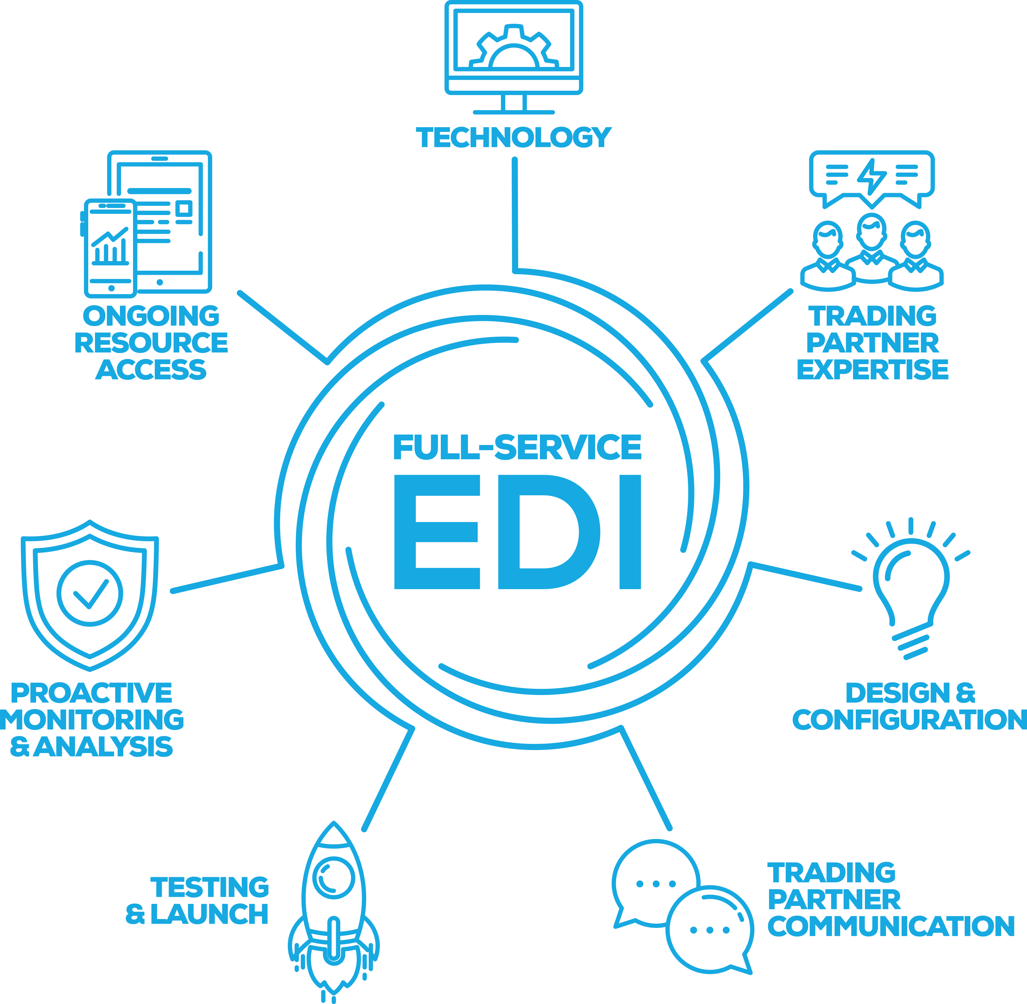 Electronic data interchange. Edi система. Технология Edi. Стандарты Edi. Edi документы.